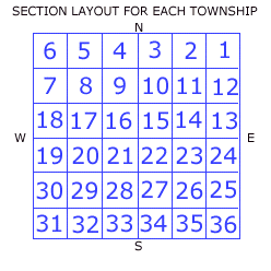 Sections